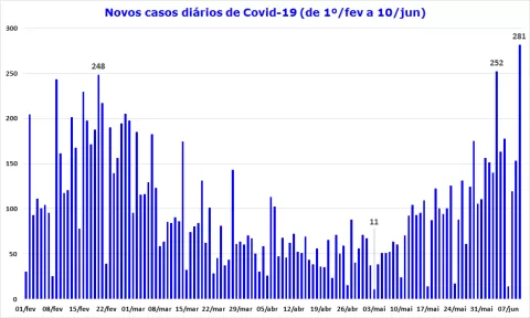 foto01-Novos-casos-diarios-de-Covid-19-em-Araraquara